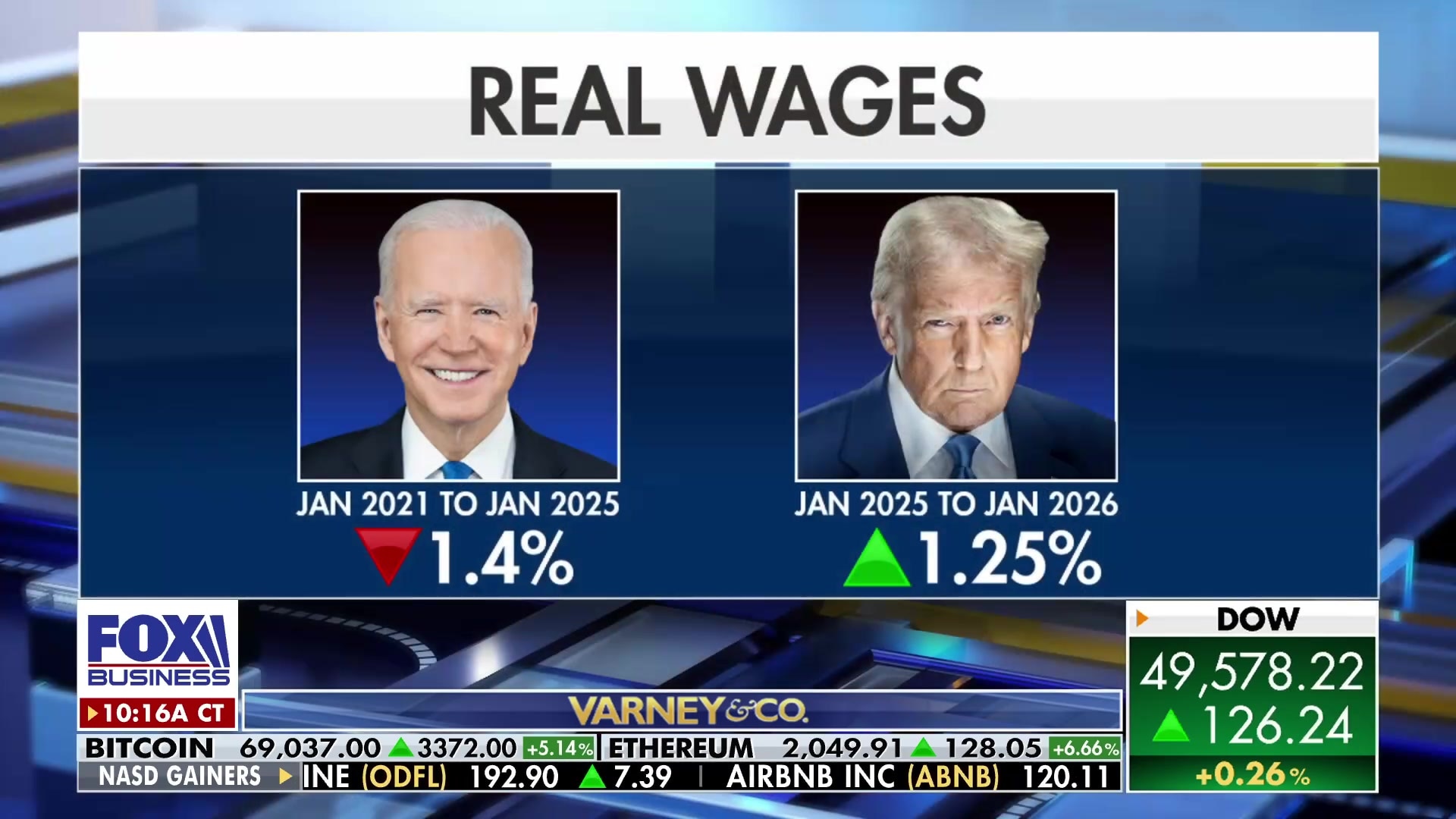 Real wages comparison under Biden and Trump administrations