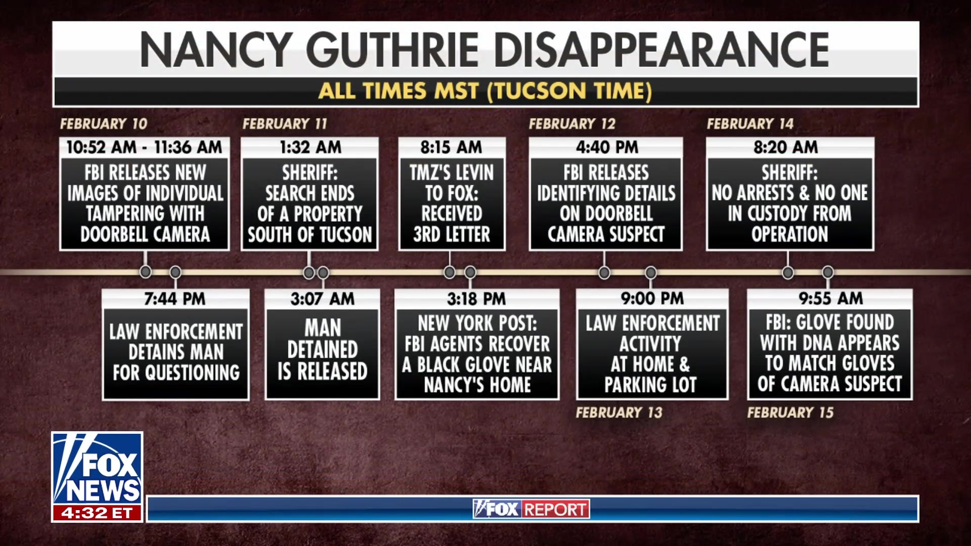 FBI Releases New Images of Individual Tampering with Doorbell Camera in Nancy Guthrie Case