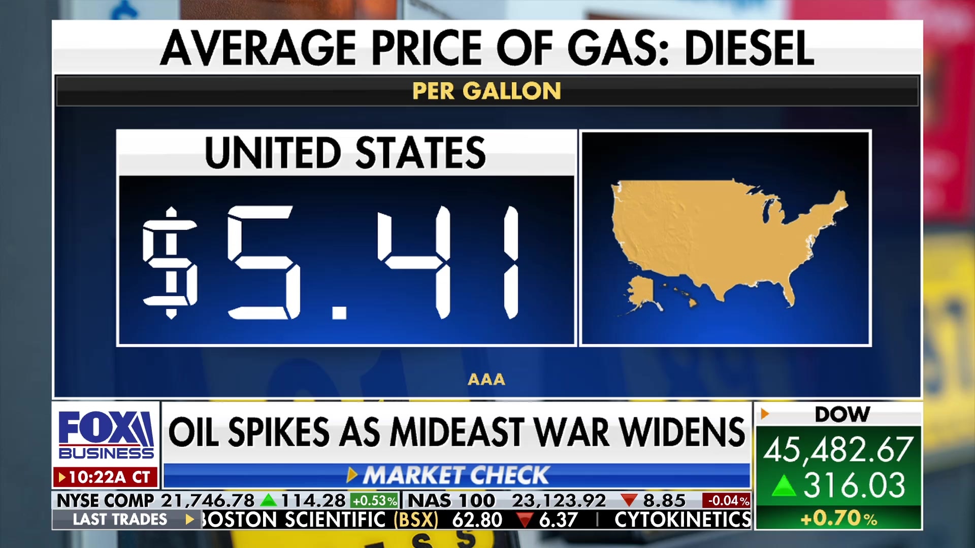Gas and diesel prices surge in the United States