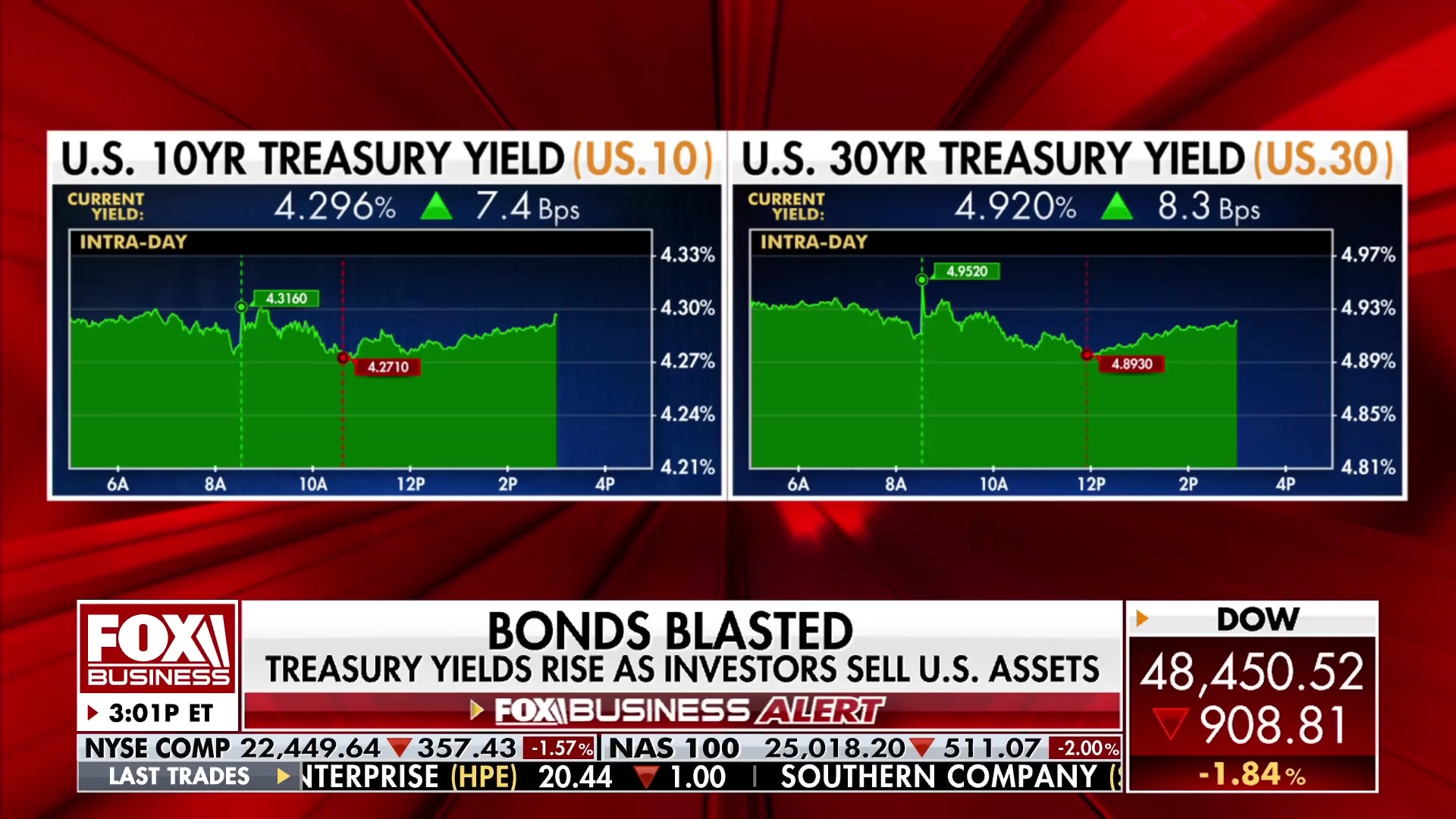 Watch US Treasury yields spike and Bitcoin drops below $90k amid market  turmoil Online | FOX One
