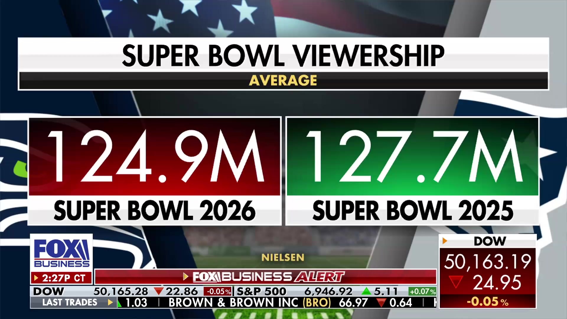 Super Bowl viewership breaks records, Halftime Show ranks among most-watched