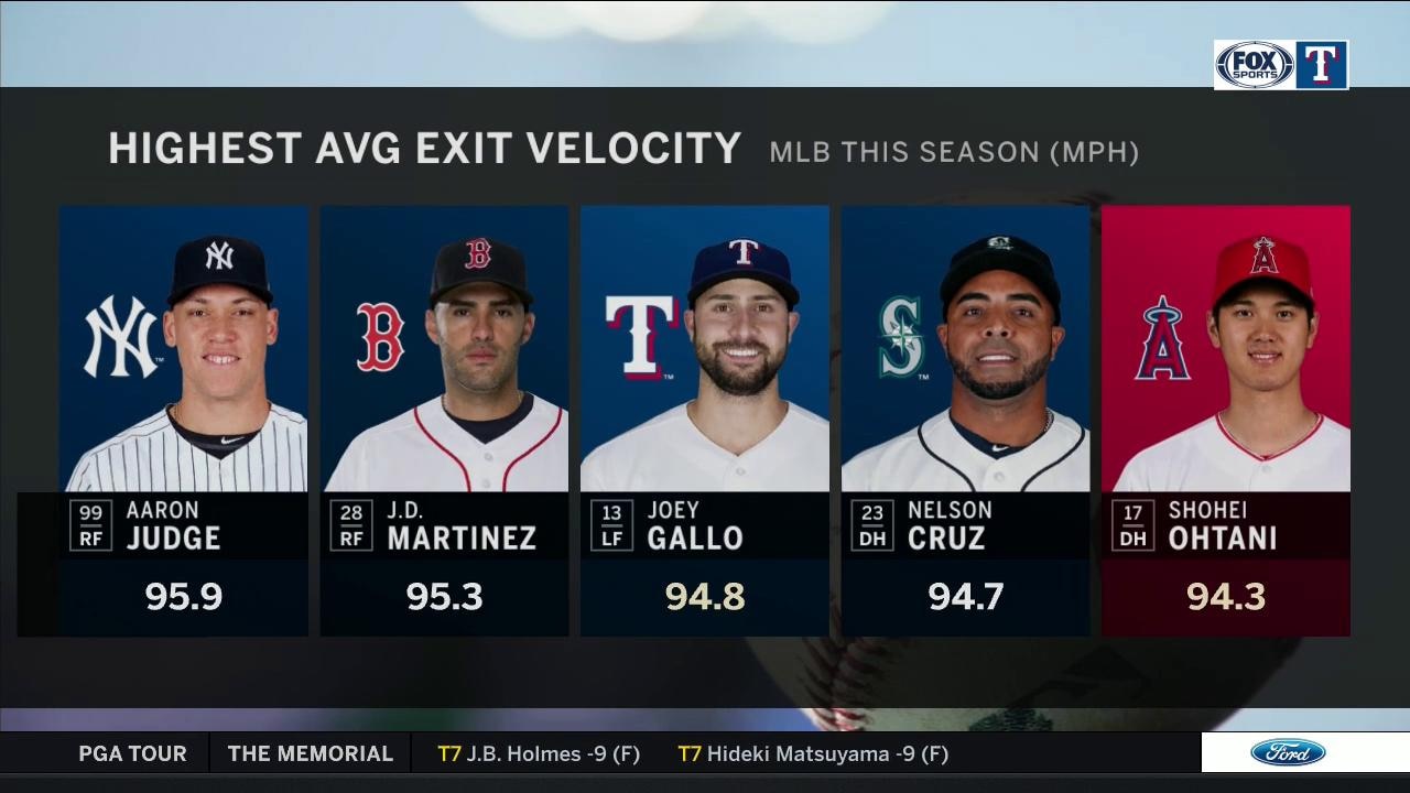 Exit Velocity of Gallo, Otani up there with the best | Rangers LIve