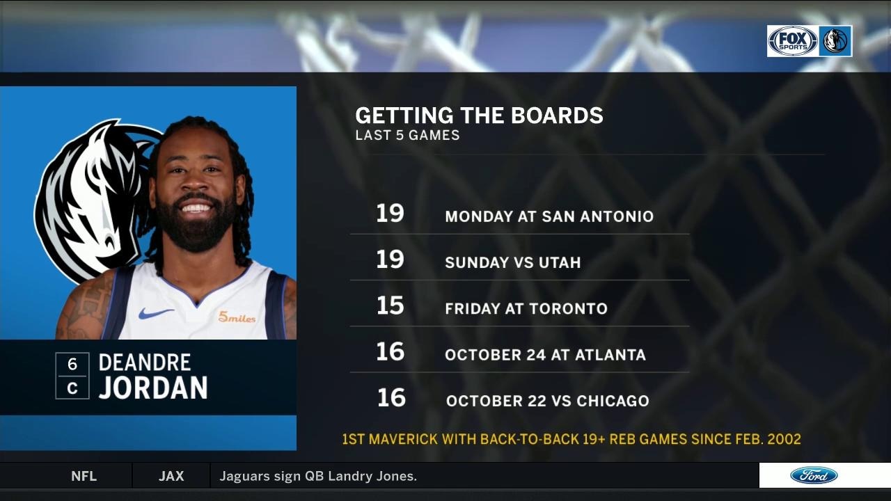 DeAndre Jordan helps in the Rebounding Category | Mavs Live