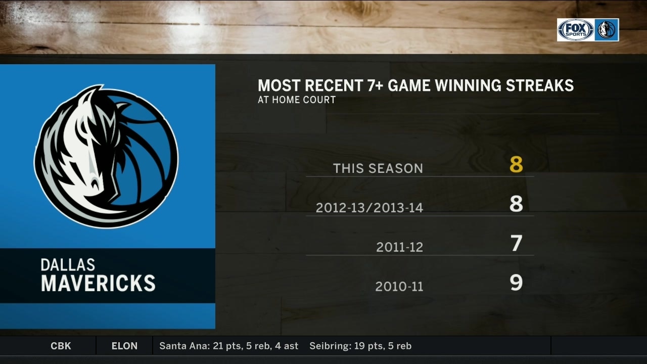 Mavs on an Eight-Game Win-Streak at home | Mavs Live