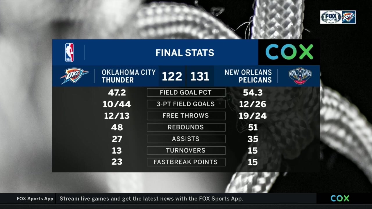 OKC Caught off Guard in loss to New Orleans | Thunder Live