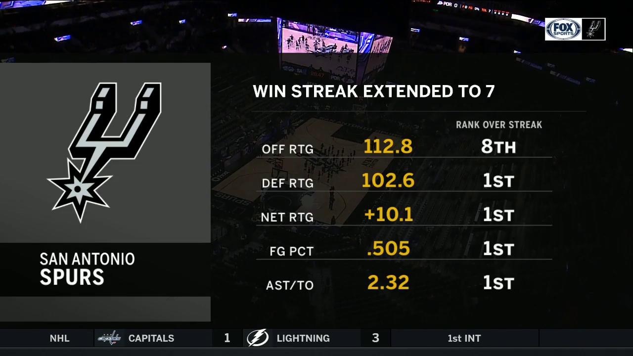 Spurs on a 7-Game Win Streak | Spurs Live