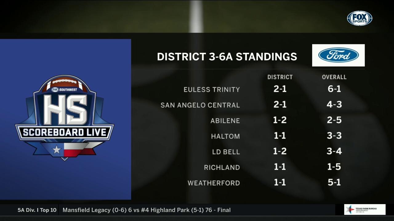 District 3-6A Standings | High School Scoreboard Live