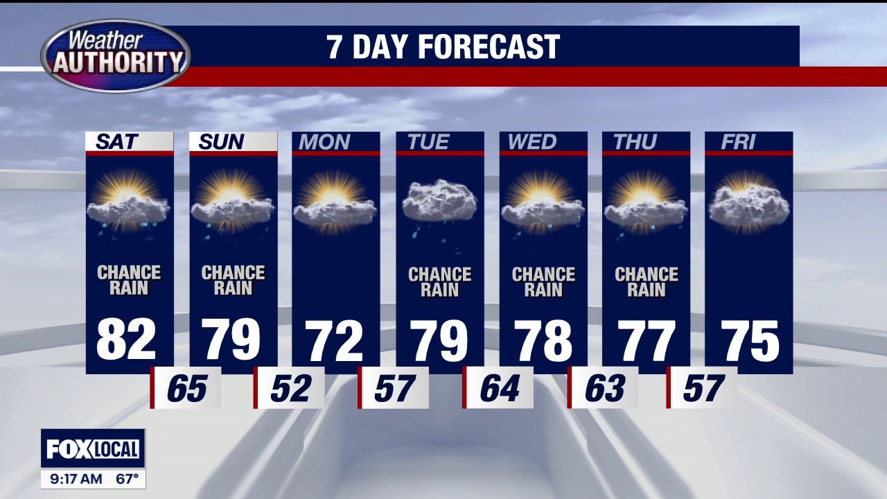 Scattered Weekend Showers