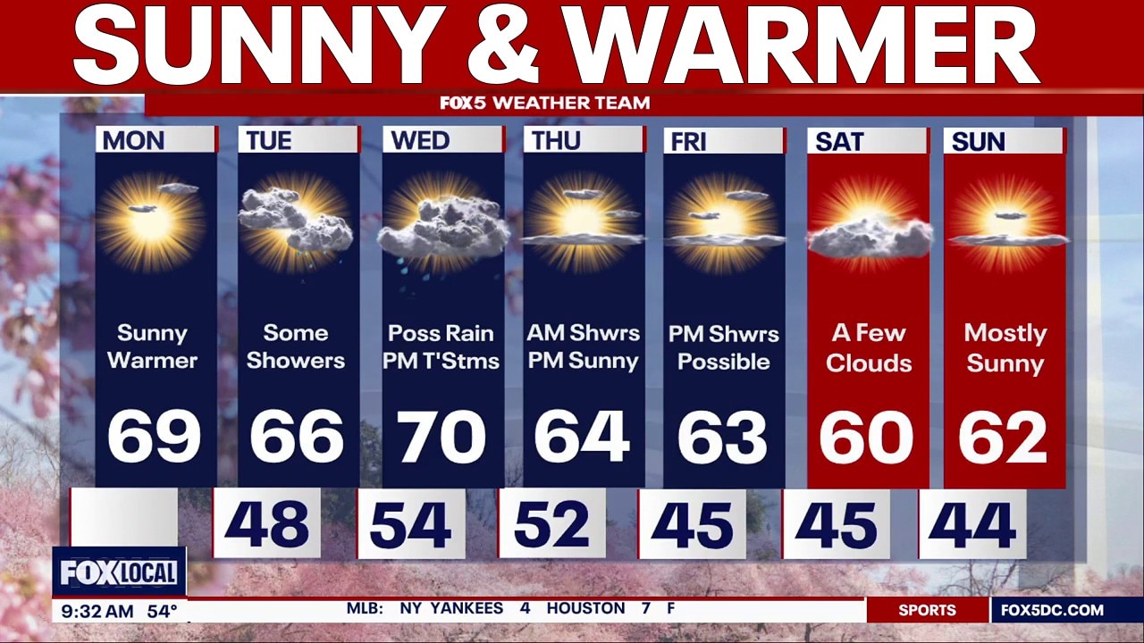 DC weather: Clear, sunny and warmer Monday