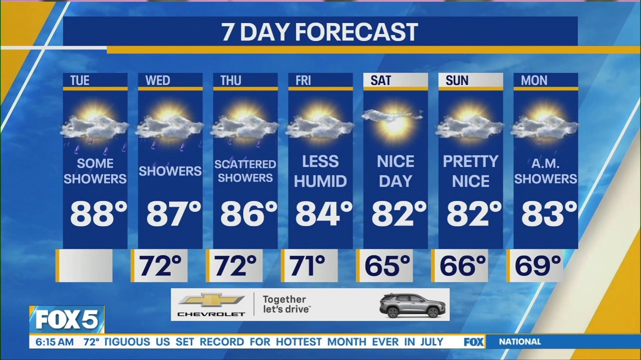 NYC Weather Forecast