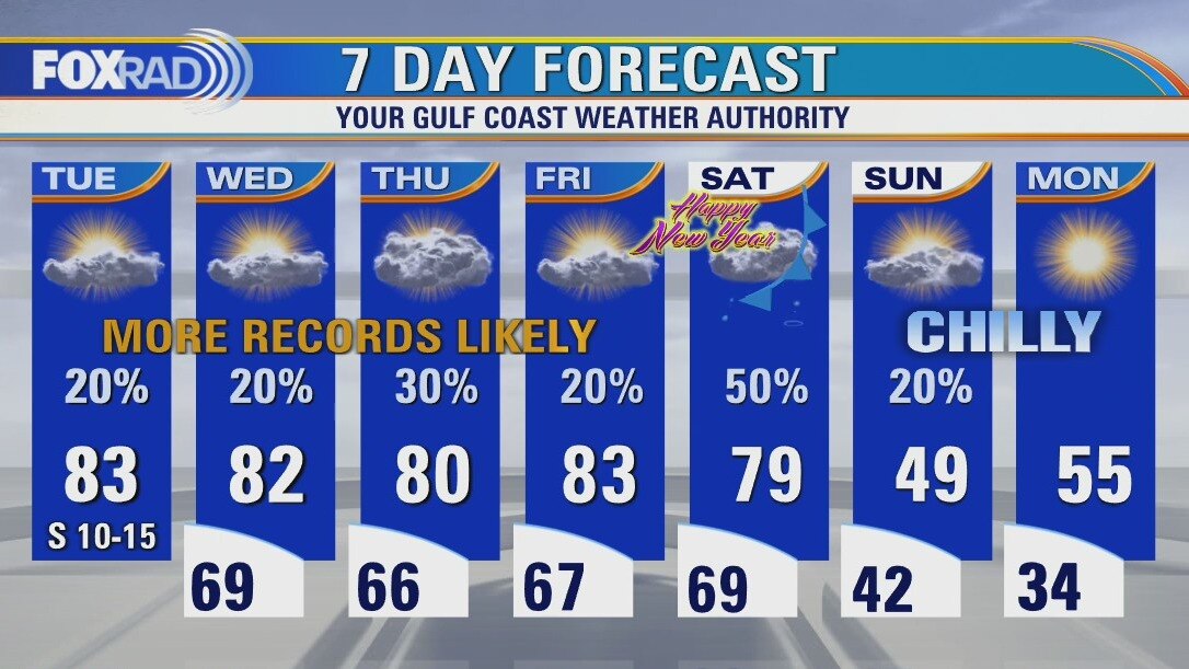 Tuesday weather forecast