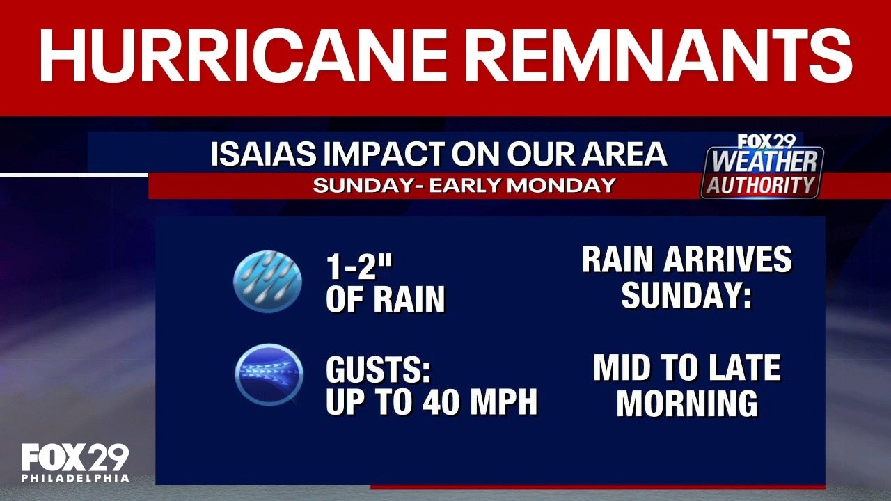 Philadelphia weather: Hurricane Isaias remnants to impact Philly this weekend