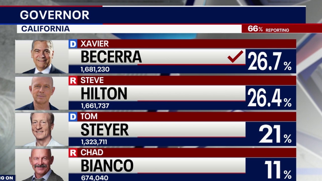 Xavier Becerra advances in CA governor's race