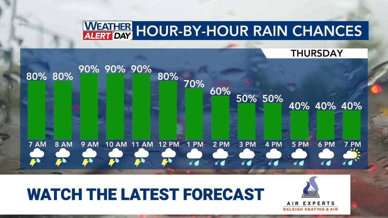 WRAL WeatherCenter Forecast