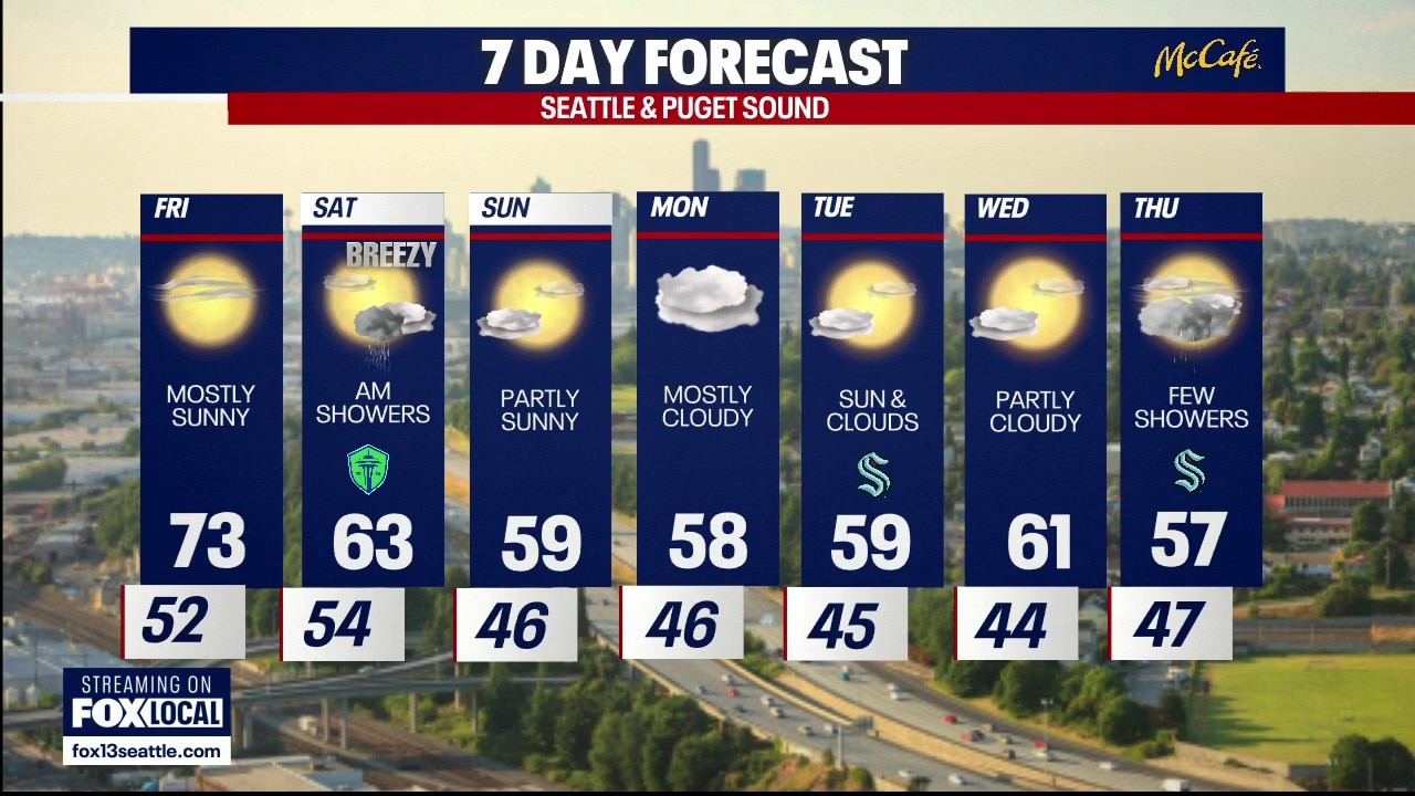 Seattle weather: Sunny skies before weekend shower