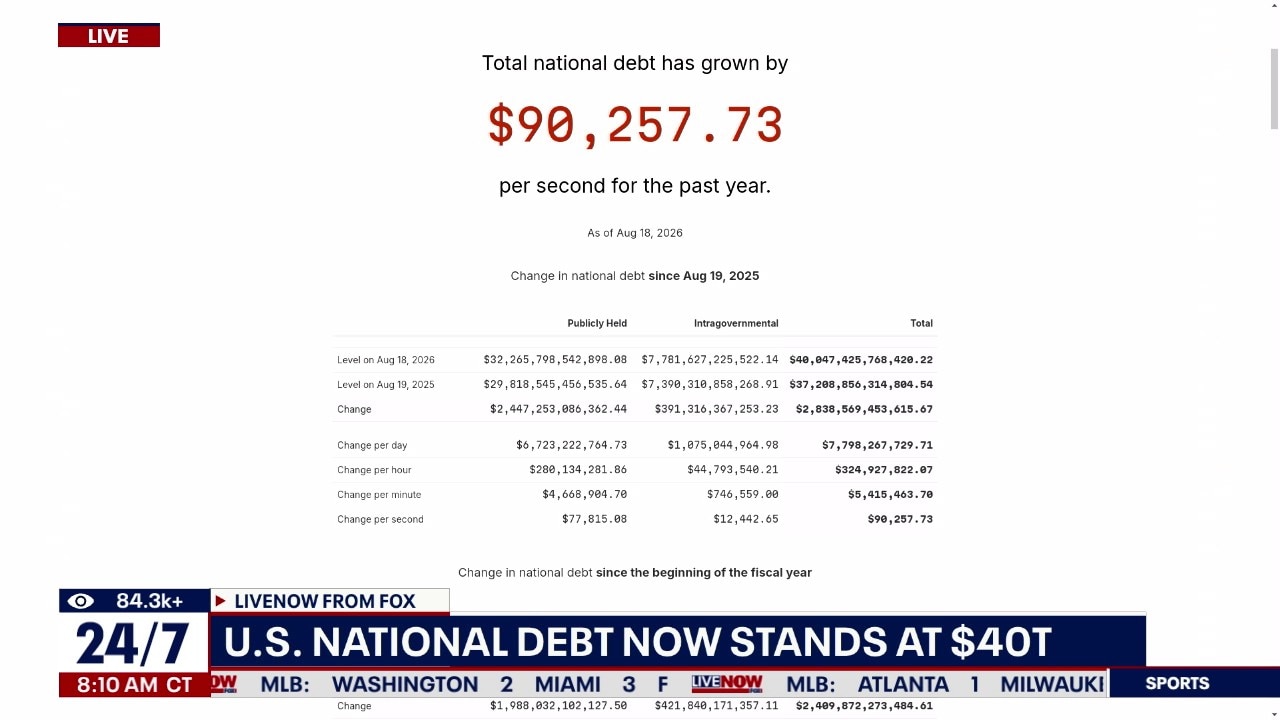 US National Debt now stands at $40 trillion