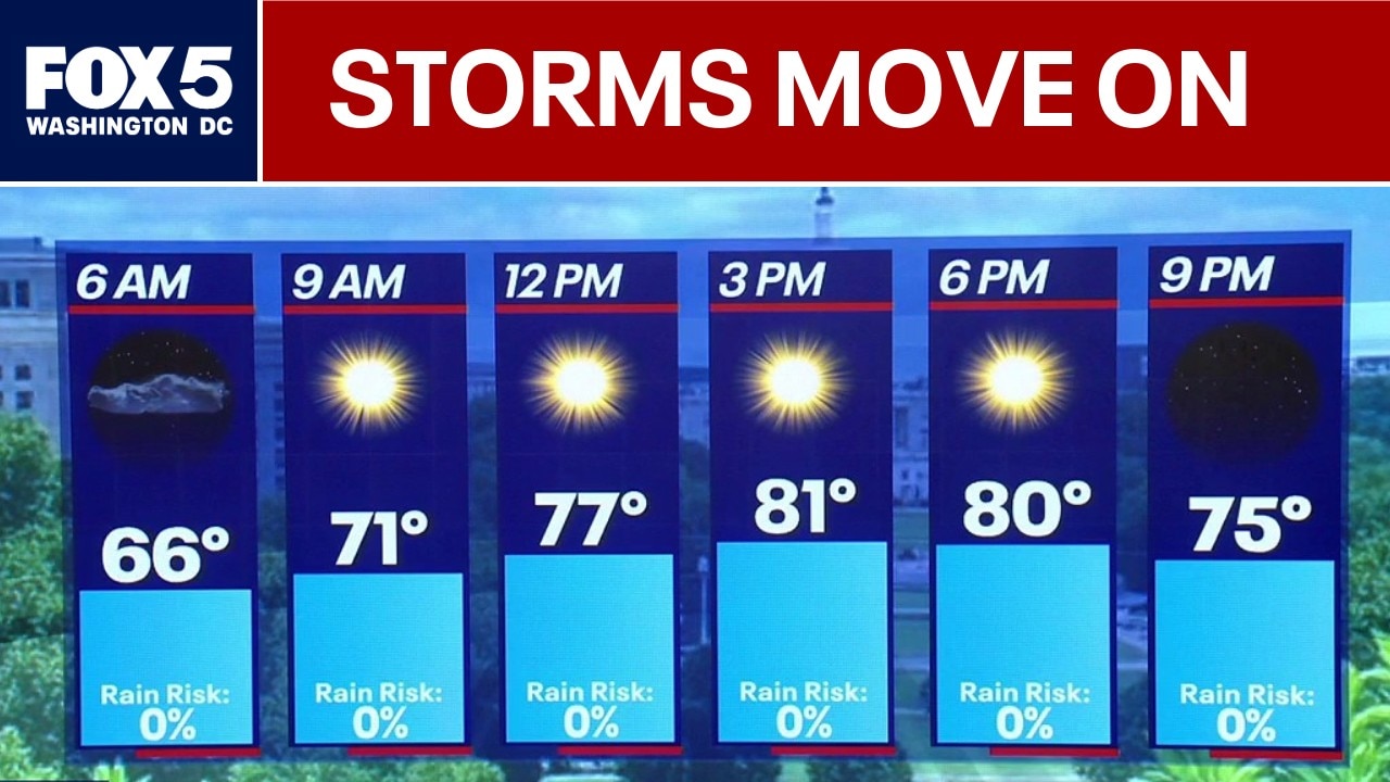 DC Weather: Storms move out of the region, setting up a comfortable weekend 