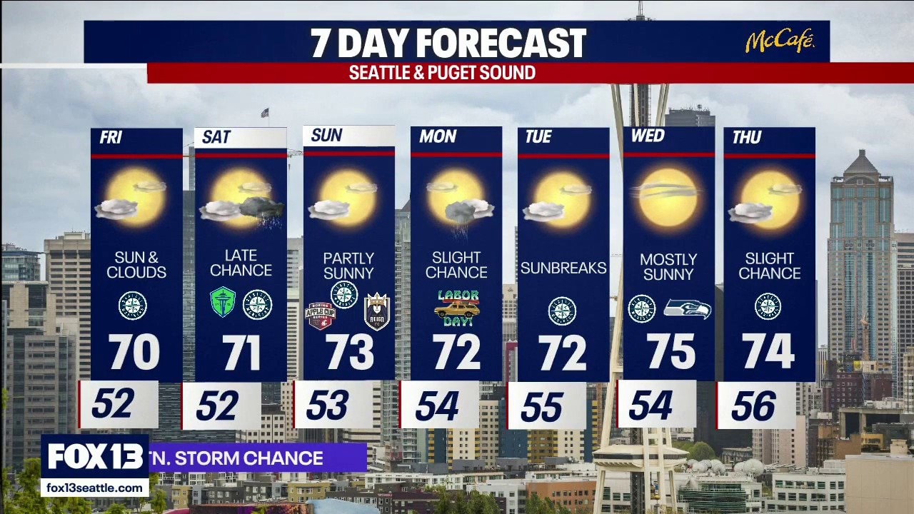 Seattle weather: A relatively dry Labor Day weekend forecast