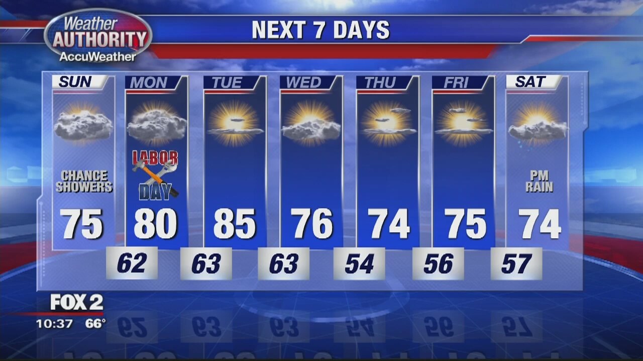 Sunday Showers Possible