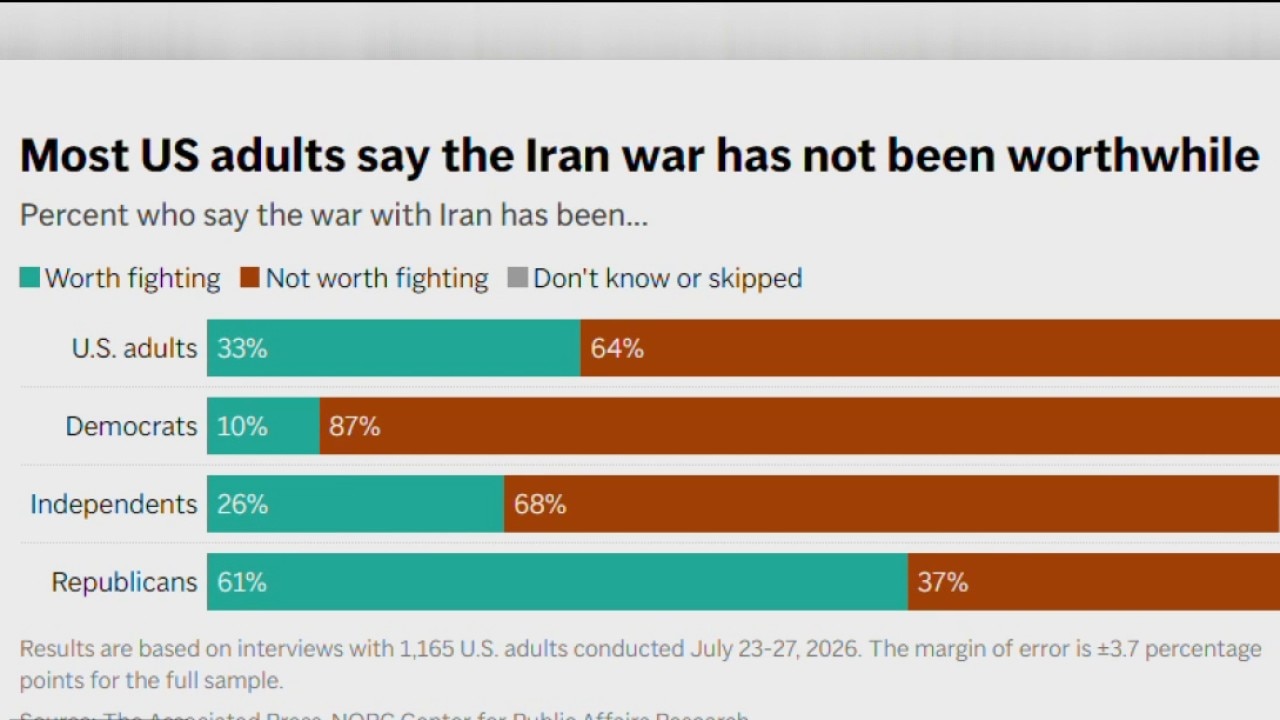 Iran war not worthwhile, according to poll