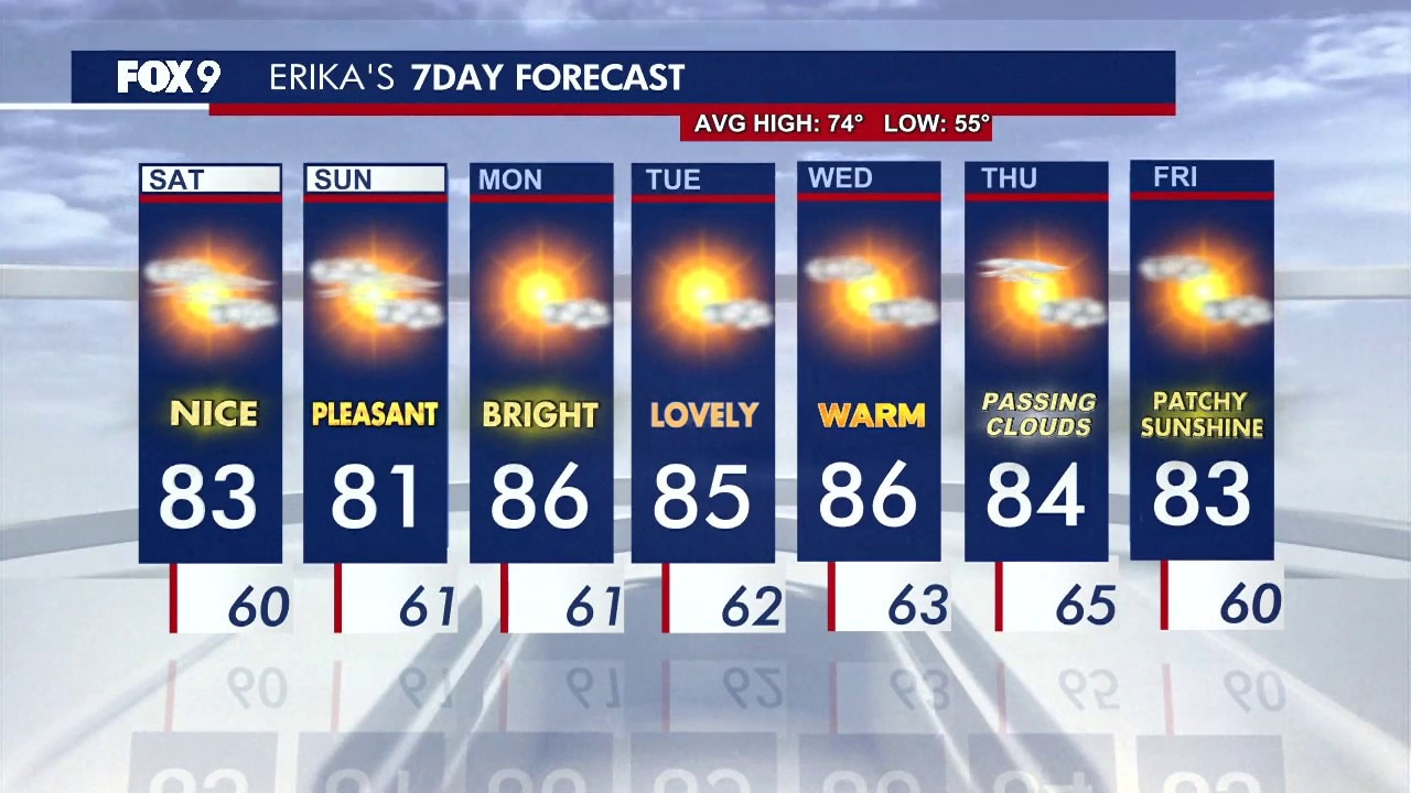MN weather: Nice and sunny Saturday, warm week ahead