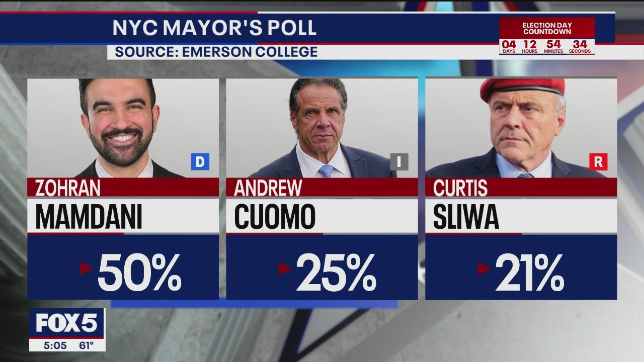 NYC mayoral race polls indicate strong lead for Mamdani