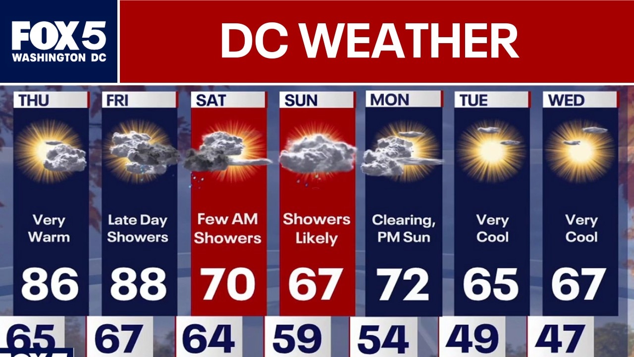 DC Weather: Late-week summer-like weather