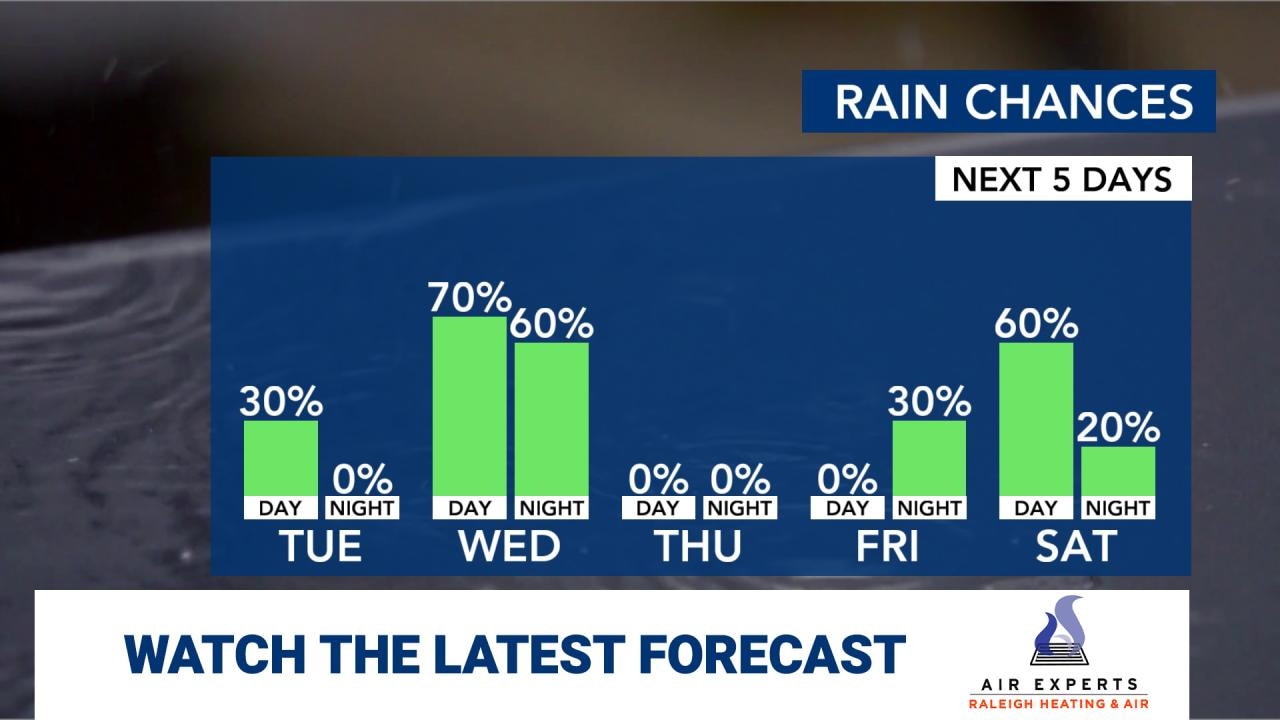 WRAL WeatherCenter Forecast