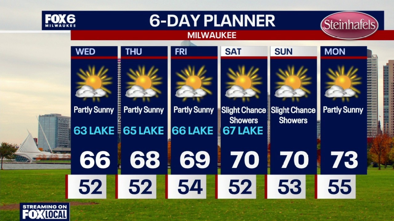 Milwaukee weather: Sun returns on Wednesday
