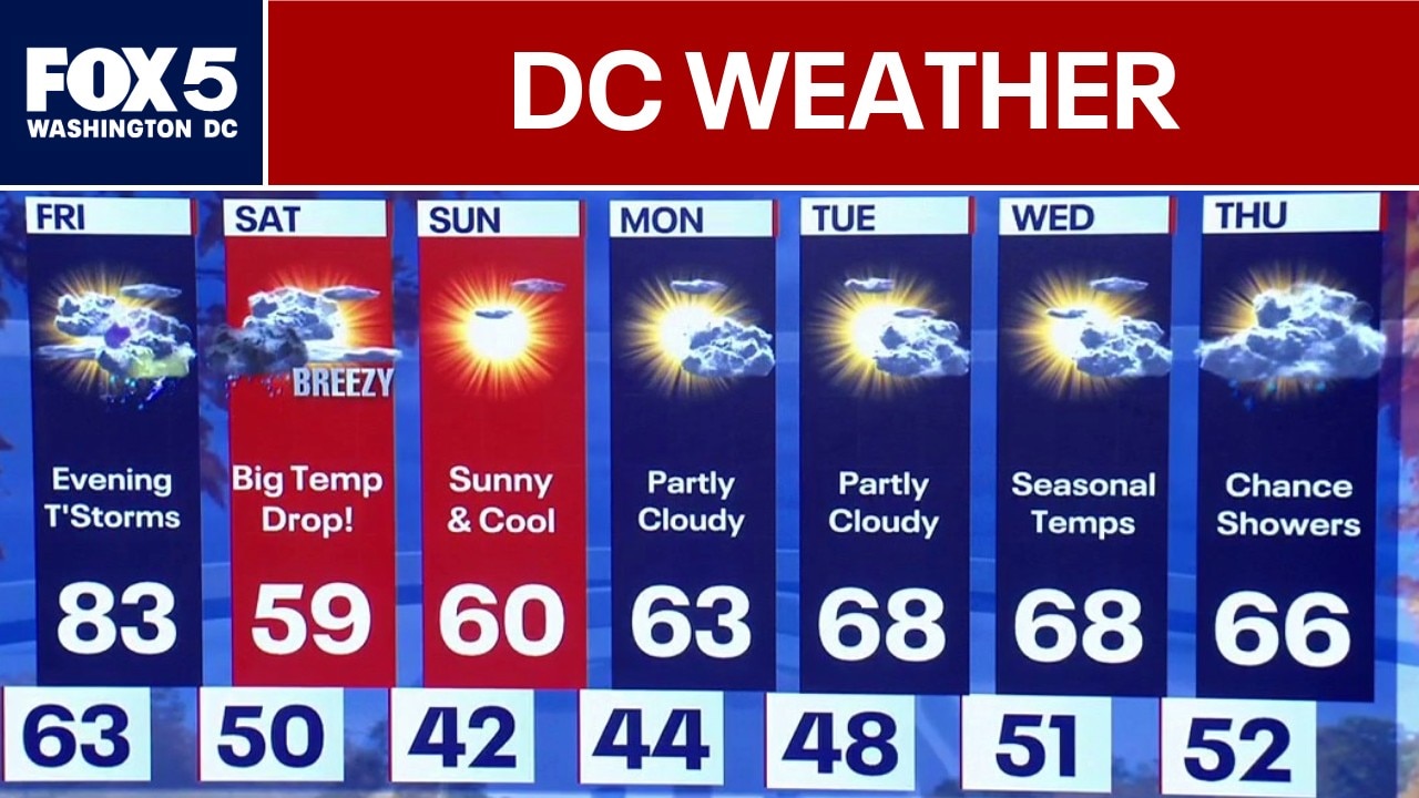DC Weather: 80 degree temperatures return before evening storms