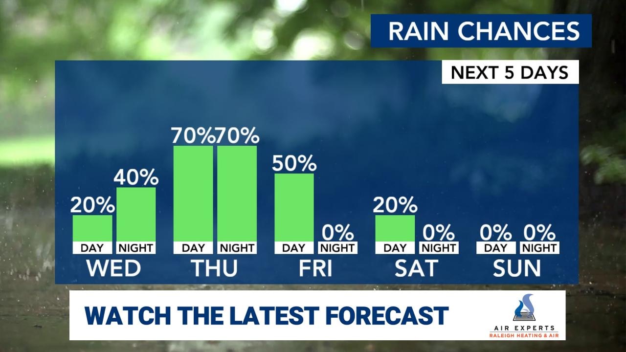 WRAL WeatherCenter Forecast