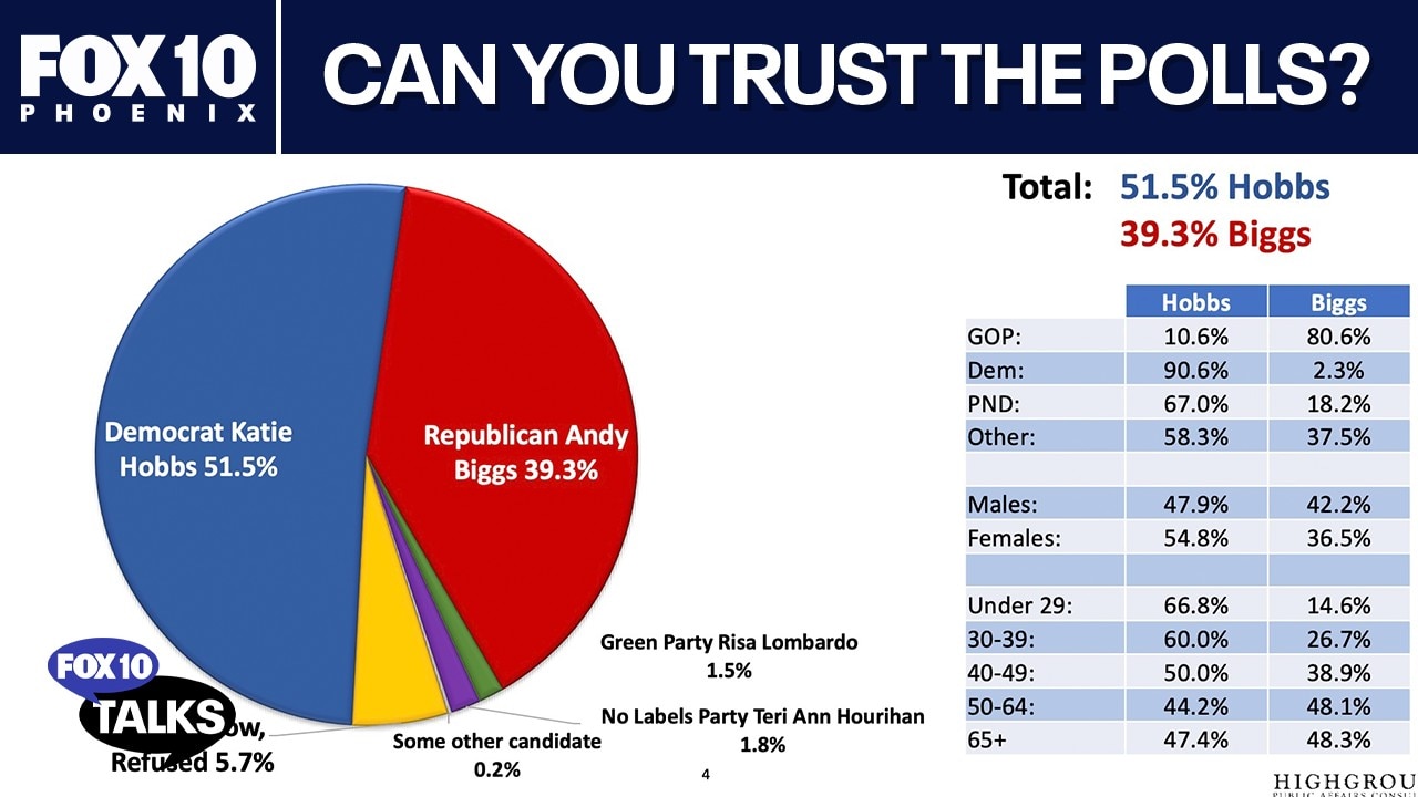 Why Arizona polls show big leads for Democrats | FOX 10 Talks