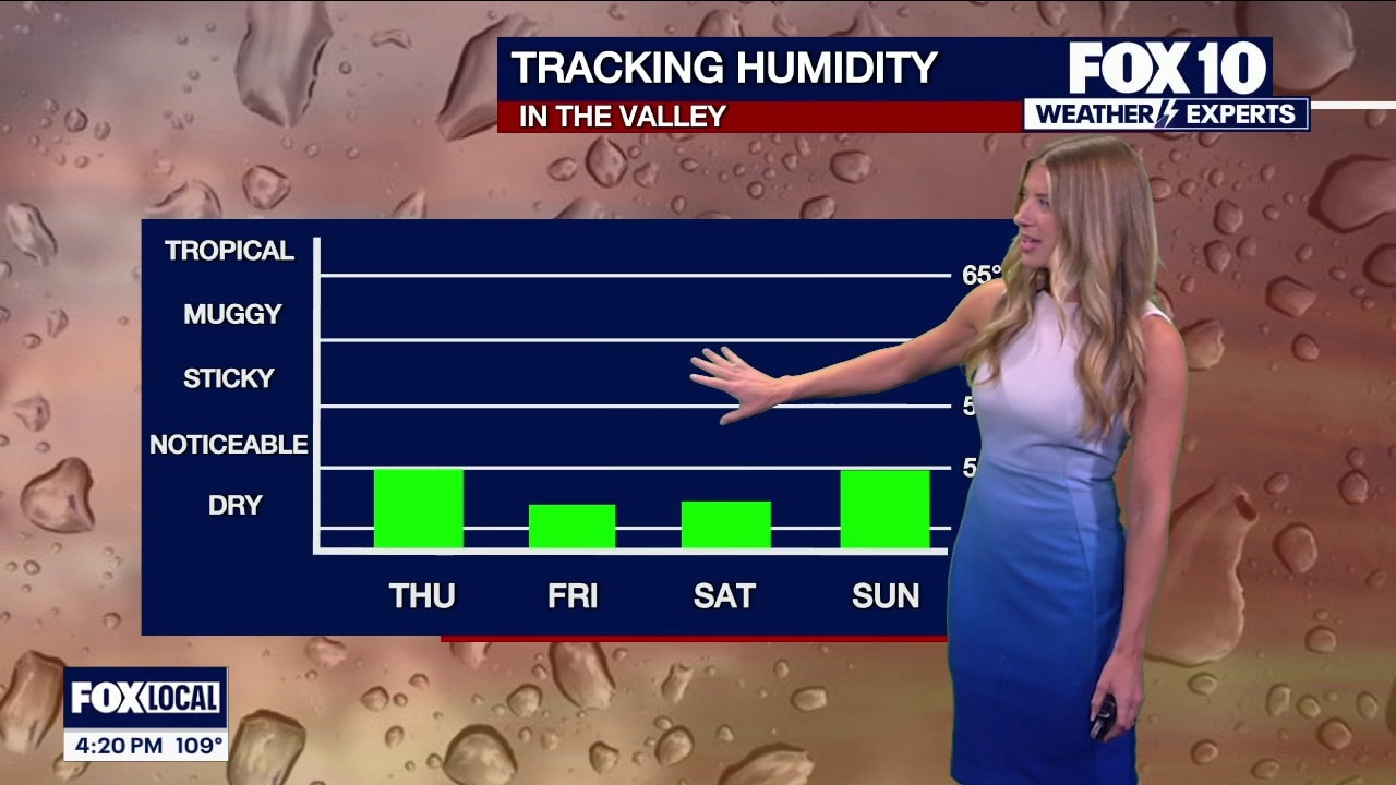 Humidity will drop as the weekend inches closer