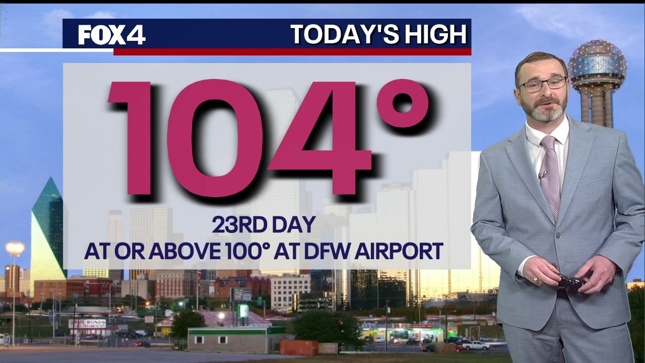 Dallas weather: Triple-digit heat isn't going anywhere this week for North Texas