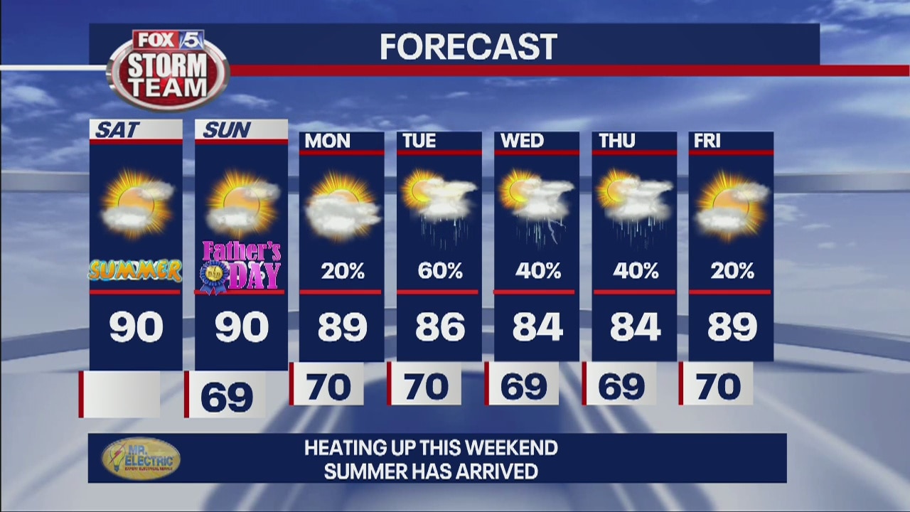 Saturday Forecast