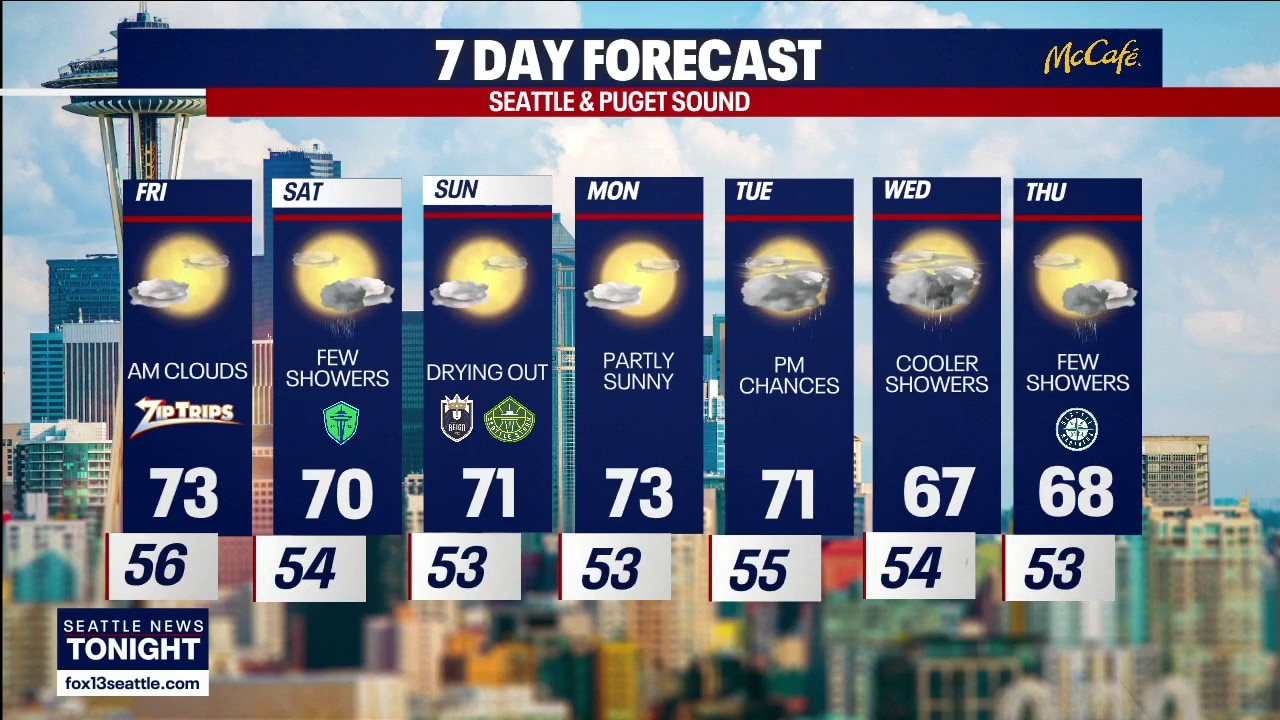 Seattle weather: Cooler, sunny Friday