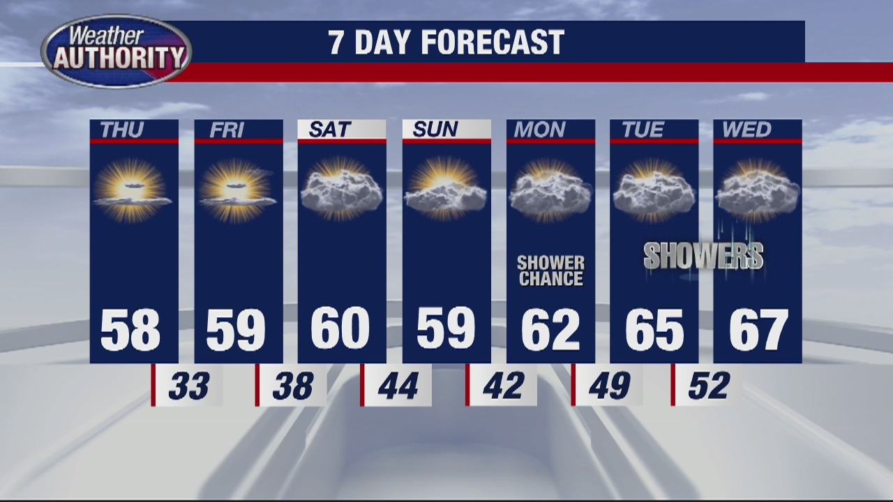 The warm up continues