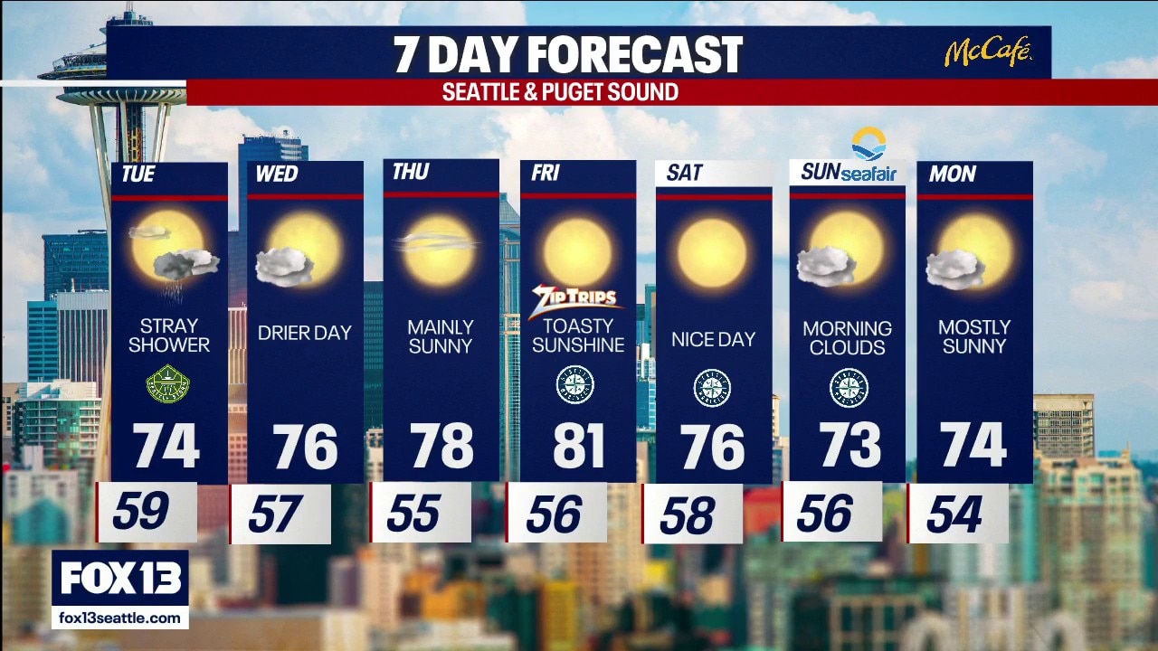 Seattle weather: A stray shower Tuesday, then drying out