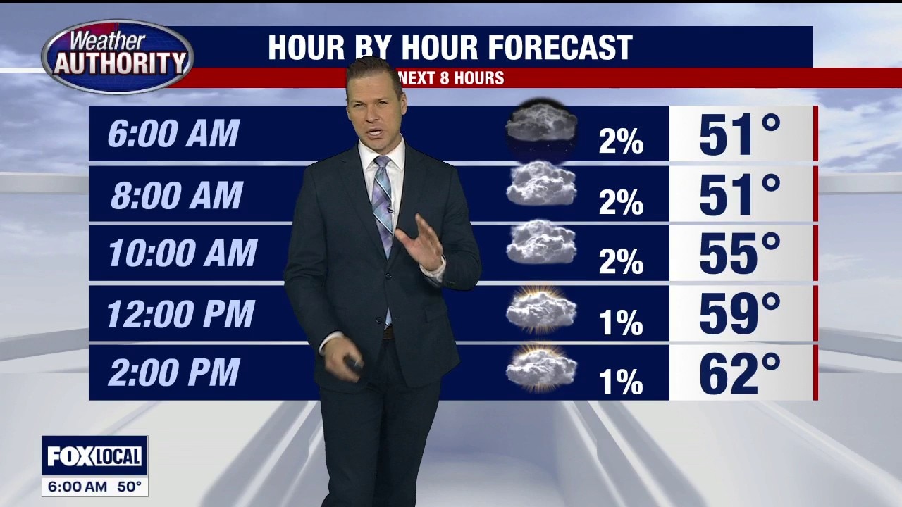 Another cooler start and cooler afternoon