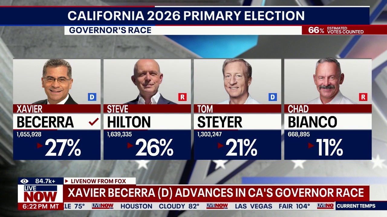Democrat Xavier Becerra advances in CA gov. race