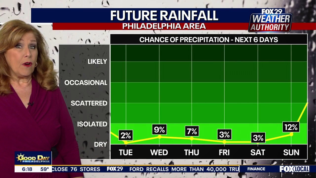Philadelphia weather: Monday forecast
