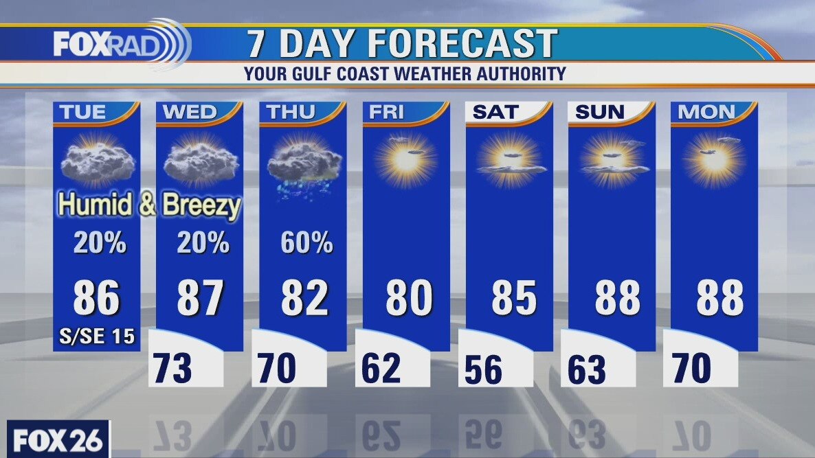 Tuesday weather forecast