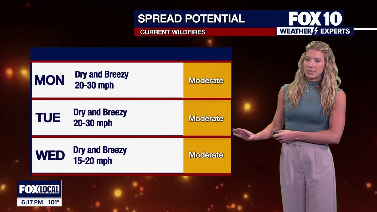 Fire danger remains in Arizona due to dry weather, winds