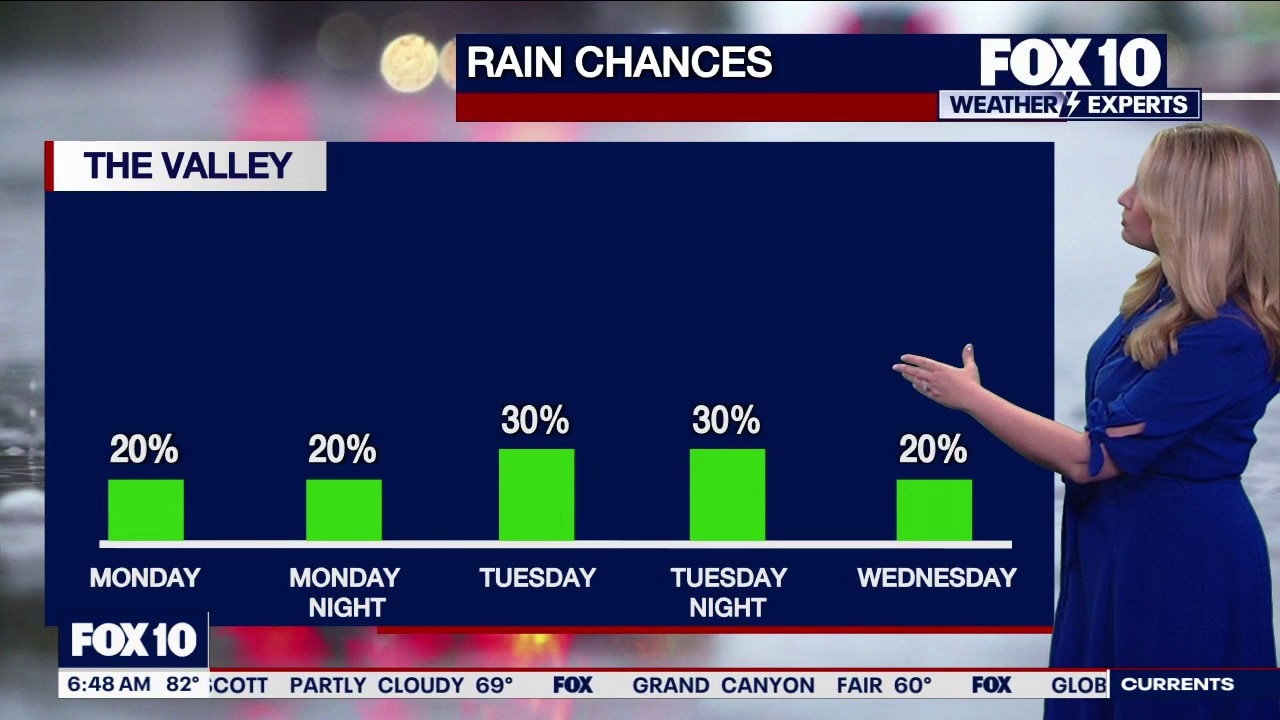 Rain chances throughout the week in Phoenix