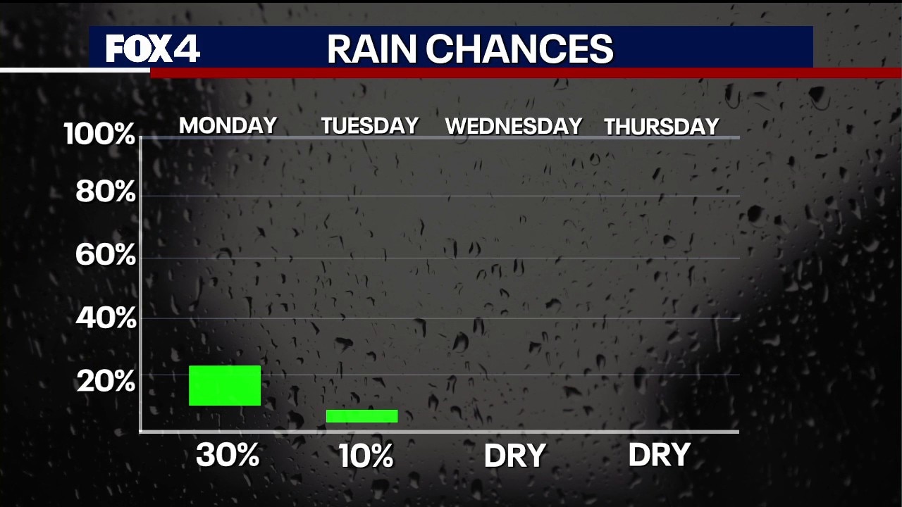 Dallas weather: Sept. 21 morning forecast