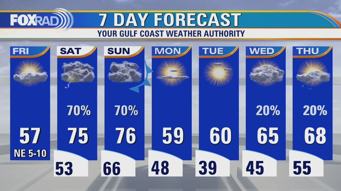 Friday weather forecast