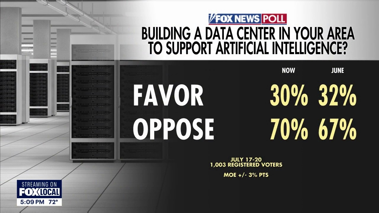 AI data centers trigger swing state election fights
