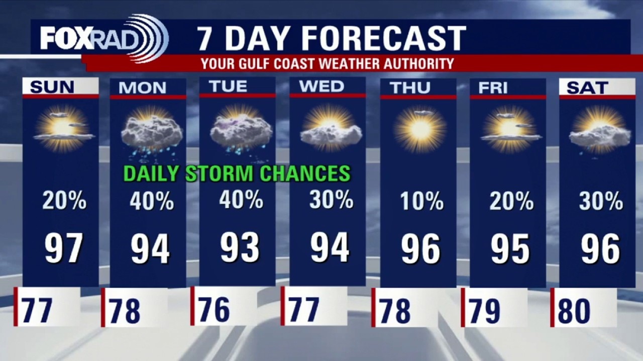 Houston weather: Hot, humid weather to continue for Sunday