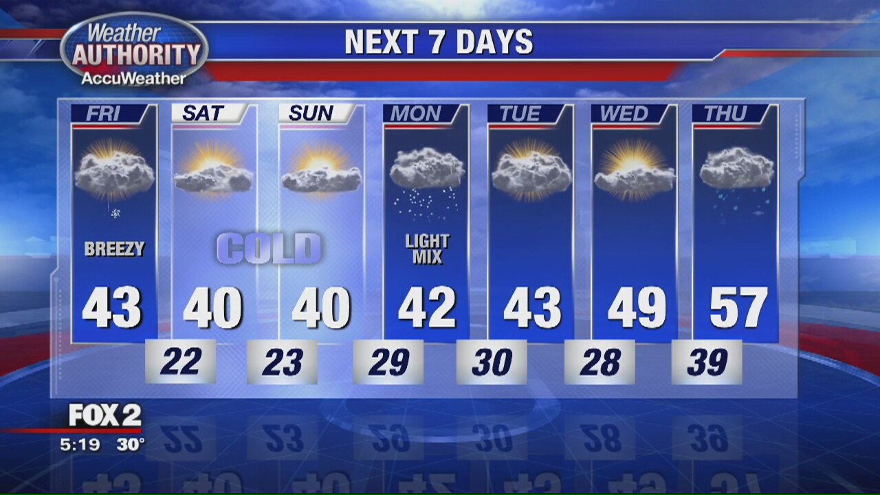 A blustery and cold Friday coming