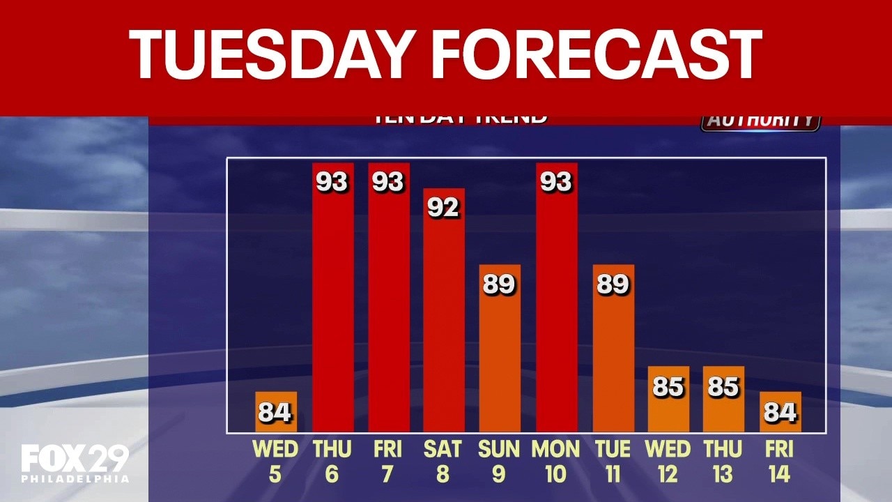 Philadelphia weather: Tuesday forecast